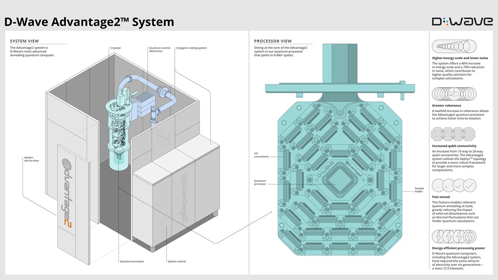 D-Wave Advantage 2 Quantum System